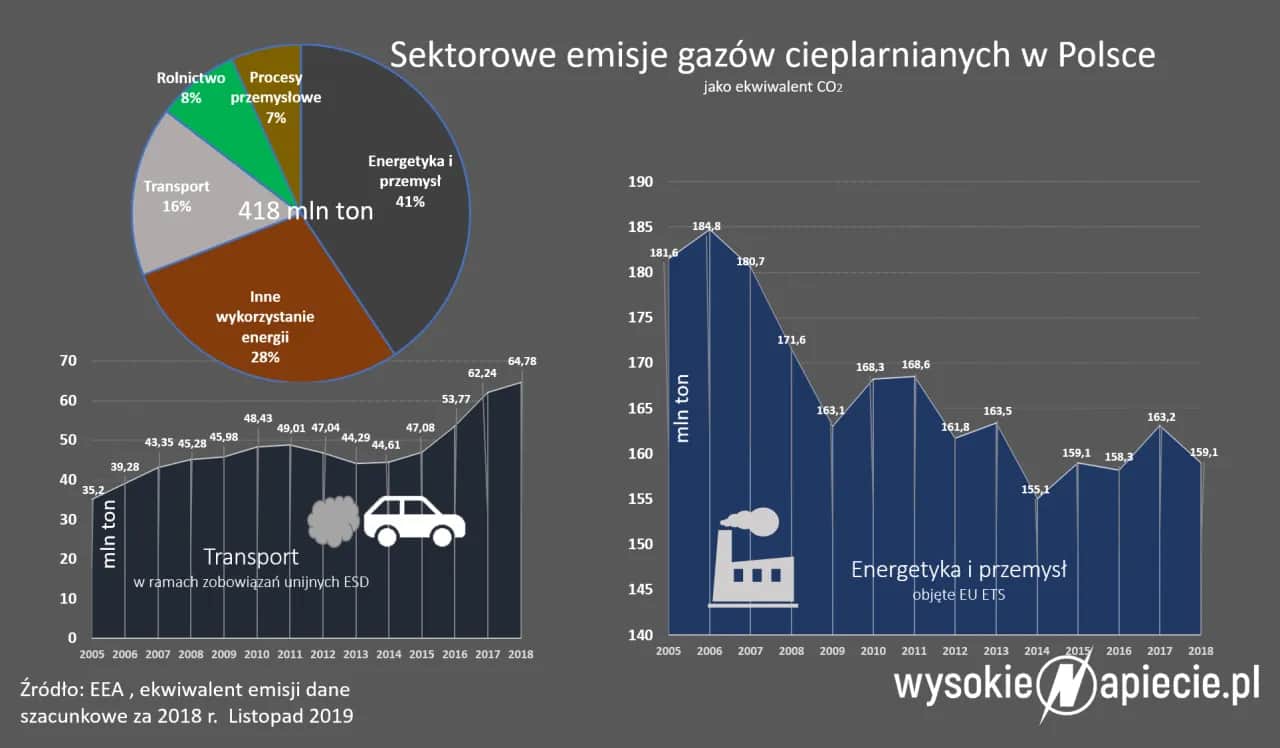 Mapy emisji CO2: Jak Polska wypada w Europie? Zobacz dane!