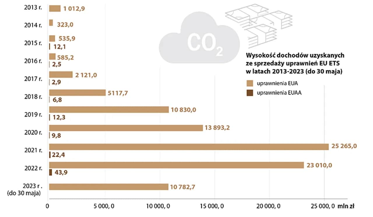 Kto zarabia na opłatach za CO2? Zrozum system EU ETS i rachunki