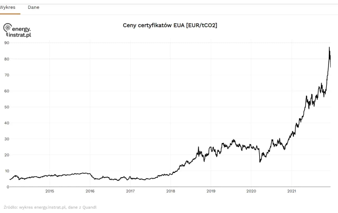 Prawo do emisji CO2: Jak wpływa na Twój rachunek i gospodarkę?