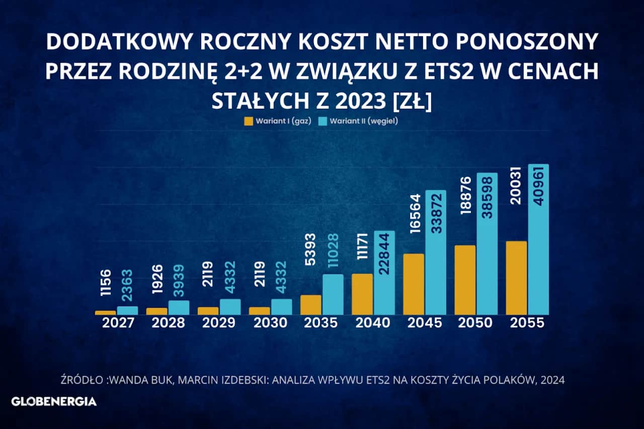 EU ETS w Polsce: Jak handel emisjami CO2 kształtuje Twoje rachunki?