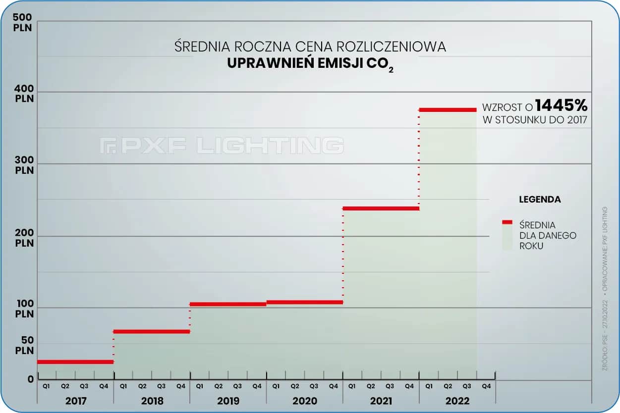 Ceny uprawnień CO2: Jak wpłyną na Twój rachunek za prąd i ogrzewanie?