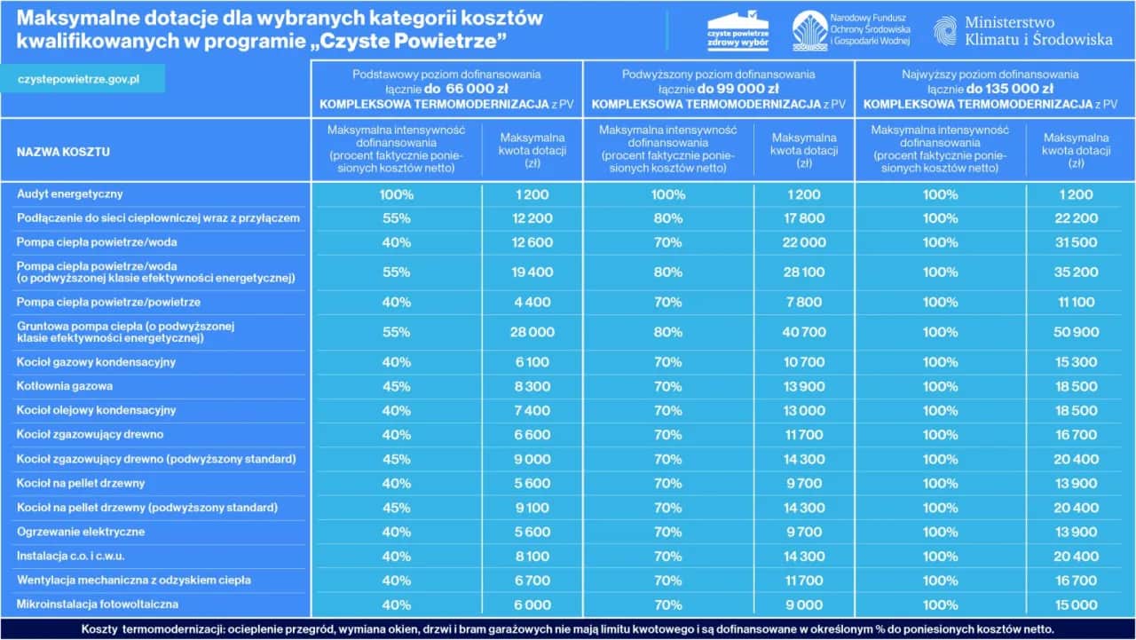Czyste Powietrze 2026: Zdobądź 100% dotacji! Sprawdź, jak to zrobić