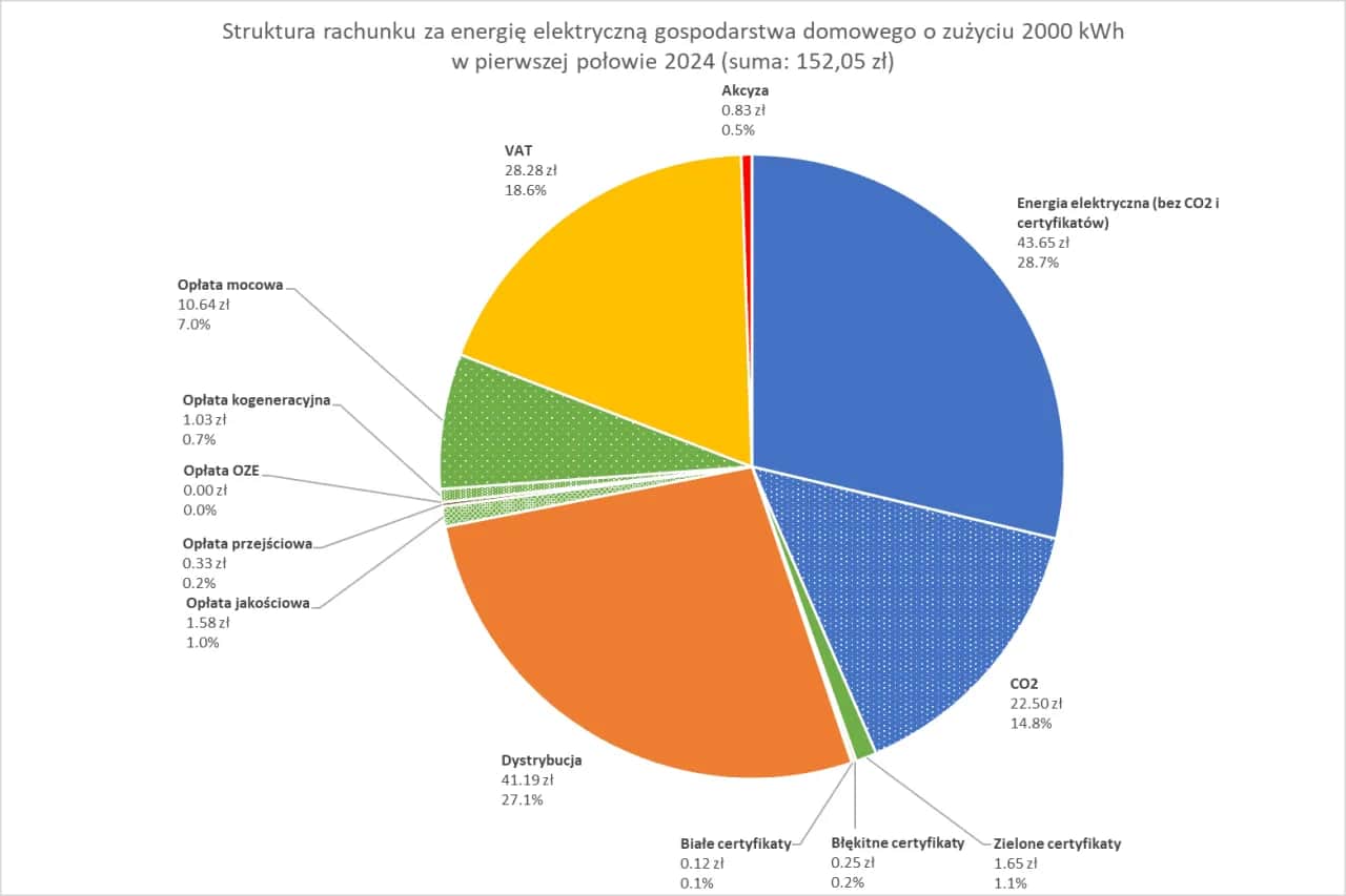 Ceny emisji CO2 a rachunki za prąd: Co musisz wiedzieć?