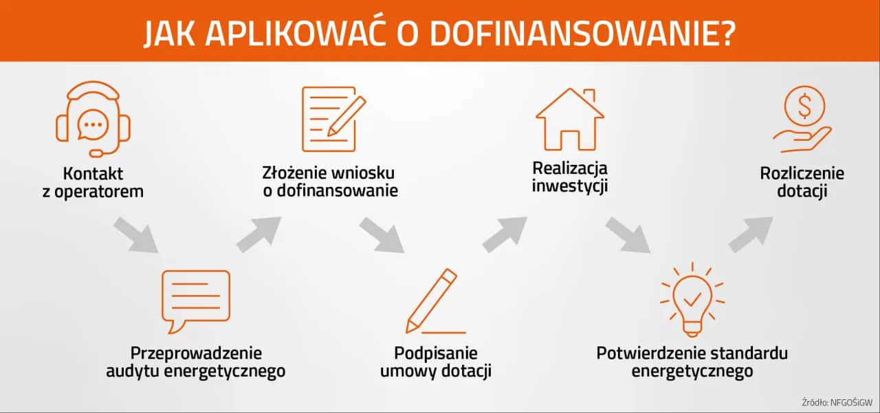 Czyste Powietrze: Rozlicz dotację do 2032! Poznaj wszystkie terminy